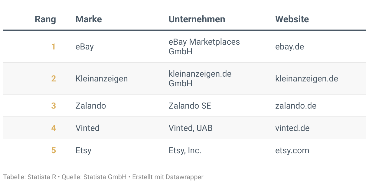 Ranking der Besten Marken Deutschlands 2024, Kategorie Secondhand-Kleidung Online Shops