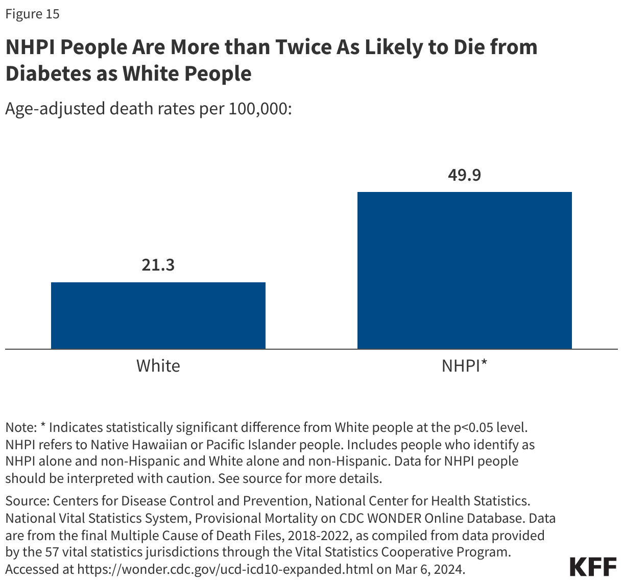 NHPI People Are More than Twice As Likely to Die from Diabetes as White People data chart