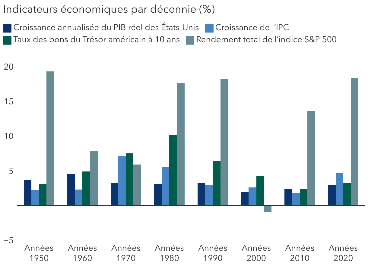 L’inflation élevée n’a pas empêché les actions de progresser ces dernières décennies (%)