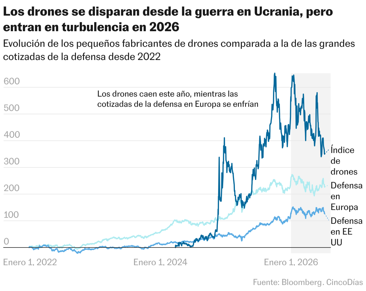 Los drones se disparan desde la guerra en Ucrania, pero entran en turbulencia en 2026 (Líneas)