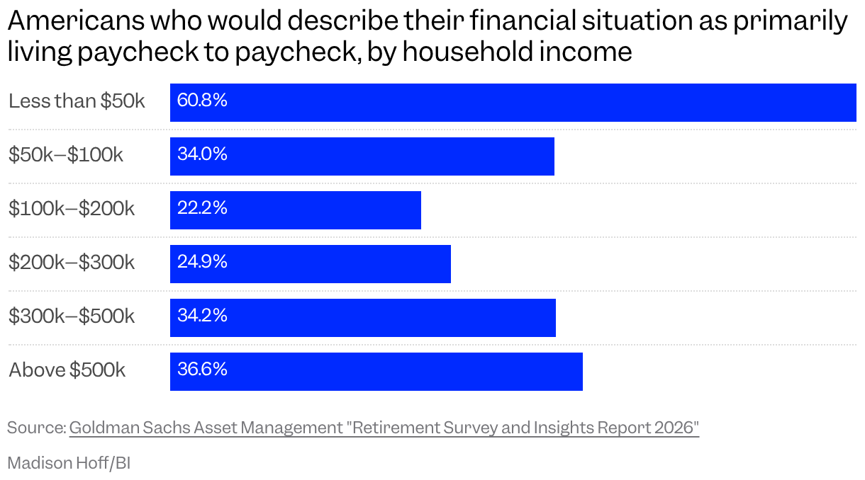 Bar chart of Americans who would describe their financial situation as primarily living paycheck to paycheck, by household income