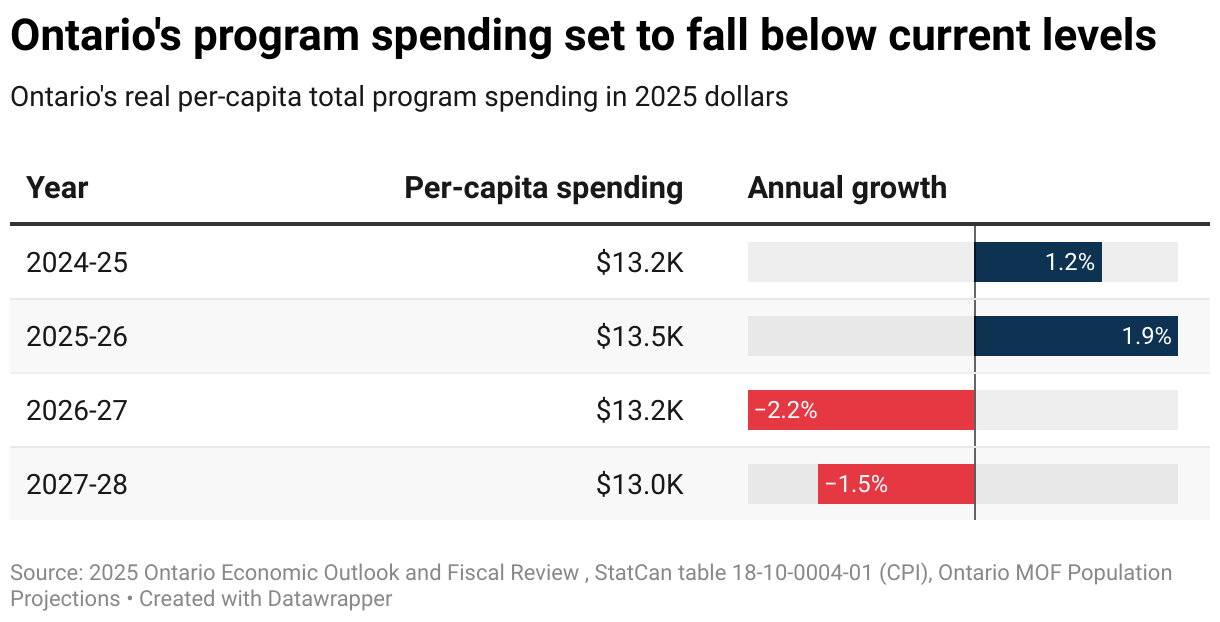 Ontario's program spending set to fall below current levels (Table)