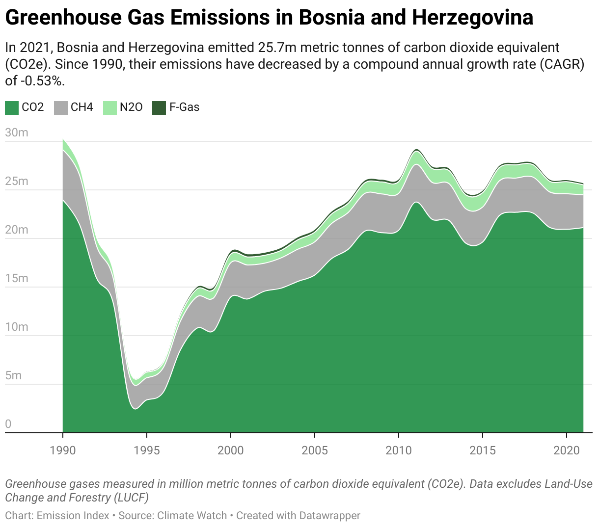 Greenhouse Gas Emissions in Bosnia and Herzegovina 5 Line chart showing total greenhouse gas emissions in Bosnia and Herzegovina since 1990.