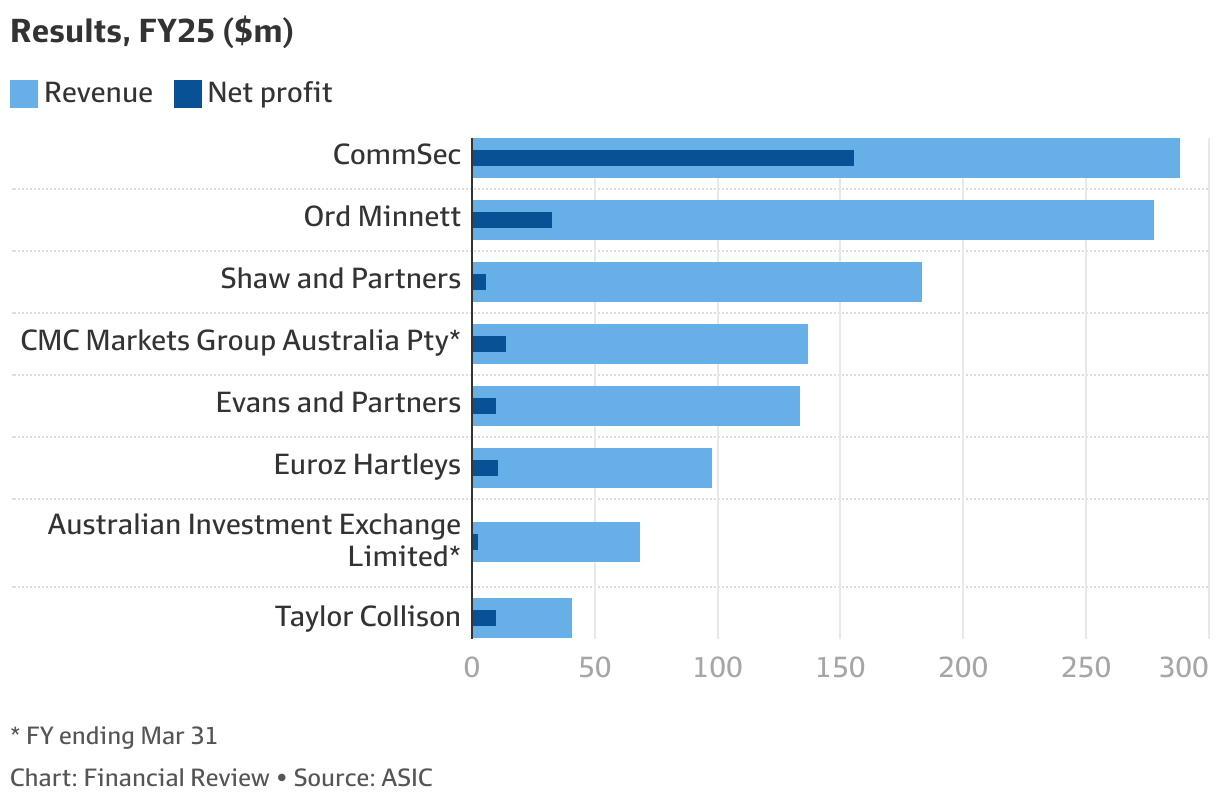 CommSec profits surge by a third to $155.7 million amid trading frenzy