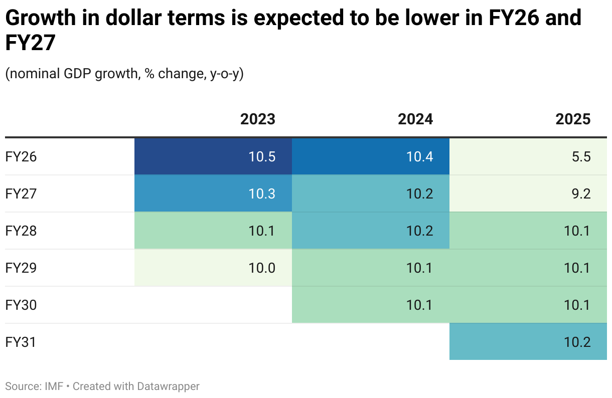 Growth in dollar terms is expected to be lower in FY26 and FY27 (Table)