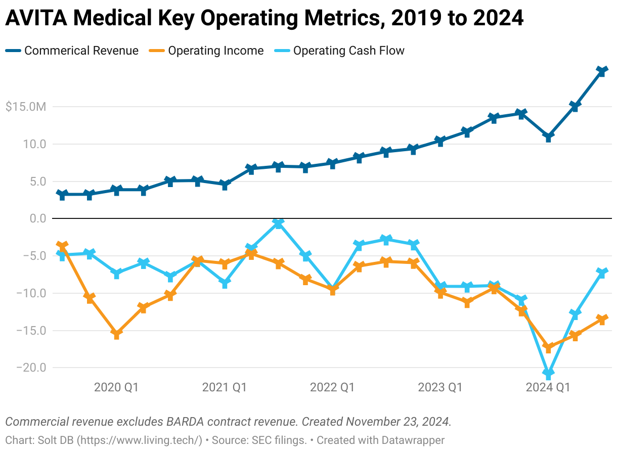 A line chart showing the quarterly commercial revenue, operating income, and operating cash flow of AVITA Medical from Q3 2019 to Q3 2024.