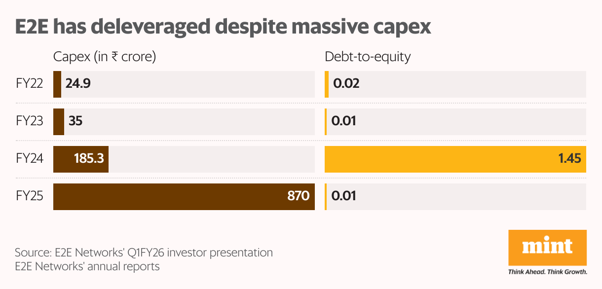 E2E has deleveraged despite massive capex (Split Bars)