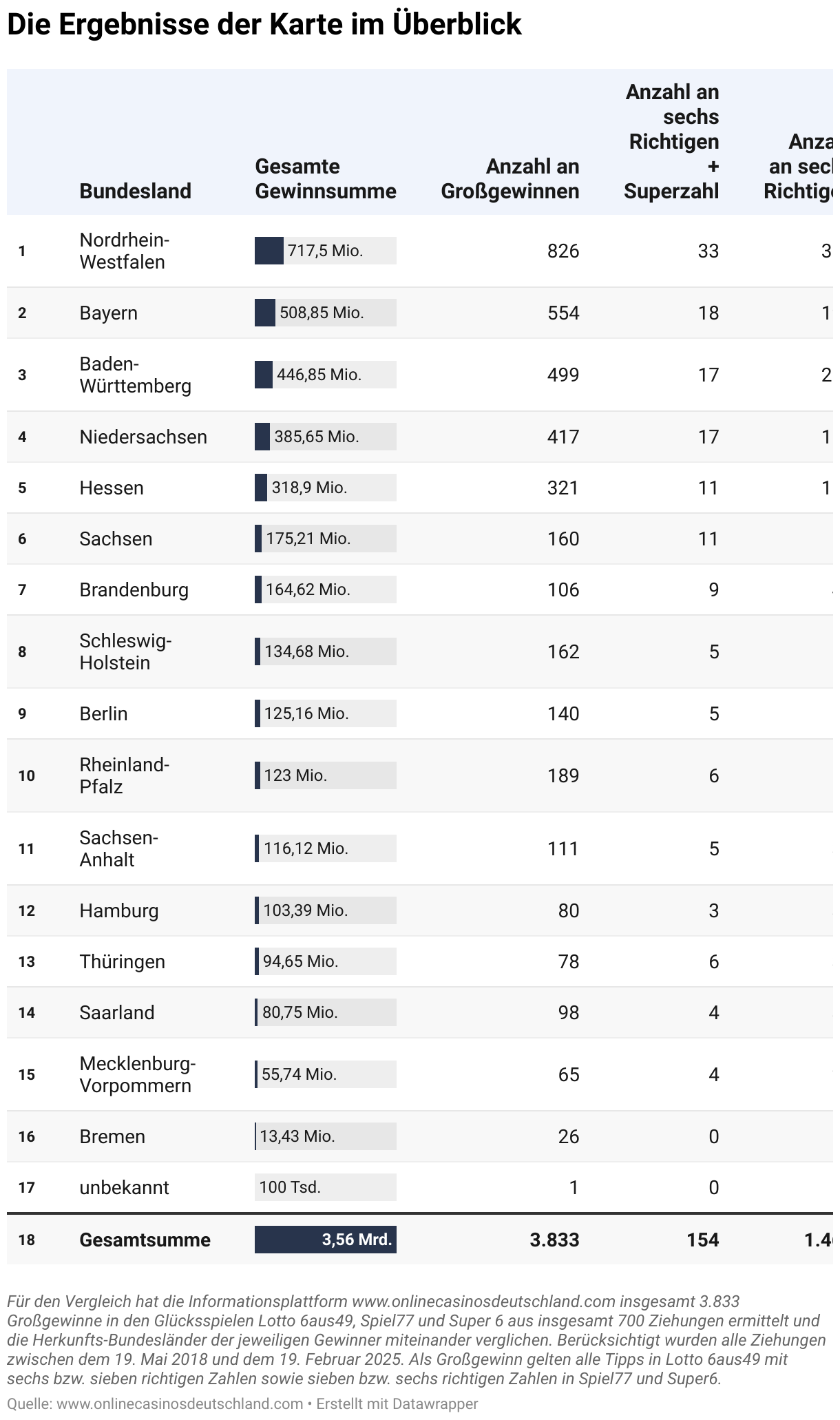 Eine Tabelle mit den Gewinnsummen pro Gewinner sowie der Anzahl an Gewinnern