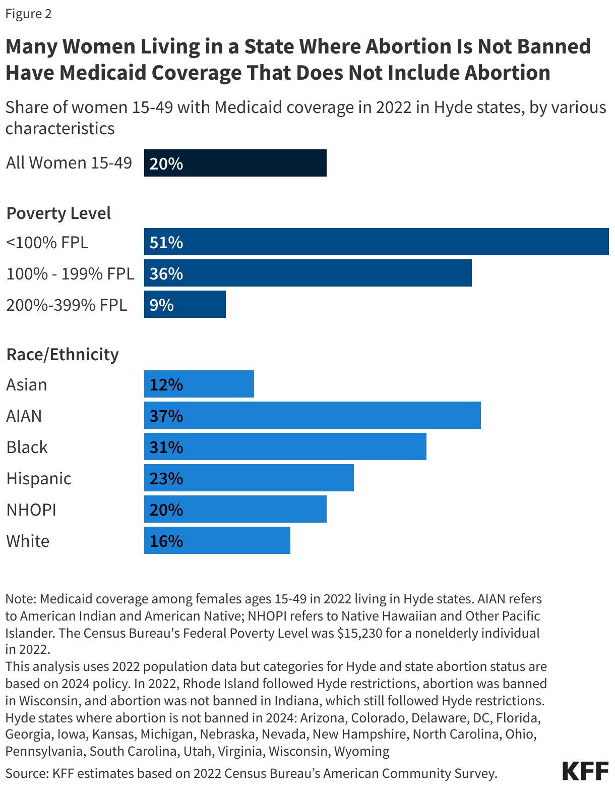 Many Women Living in a State Where Abortion Is Not Banned Have Medicaid Coverage That Does Not Include Abortion data chart