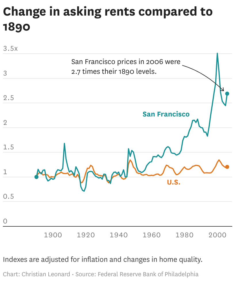 S.F. real estate: How home prices have changed over 116 years