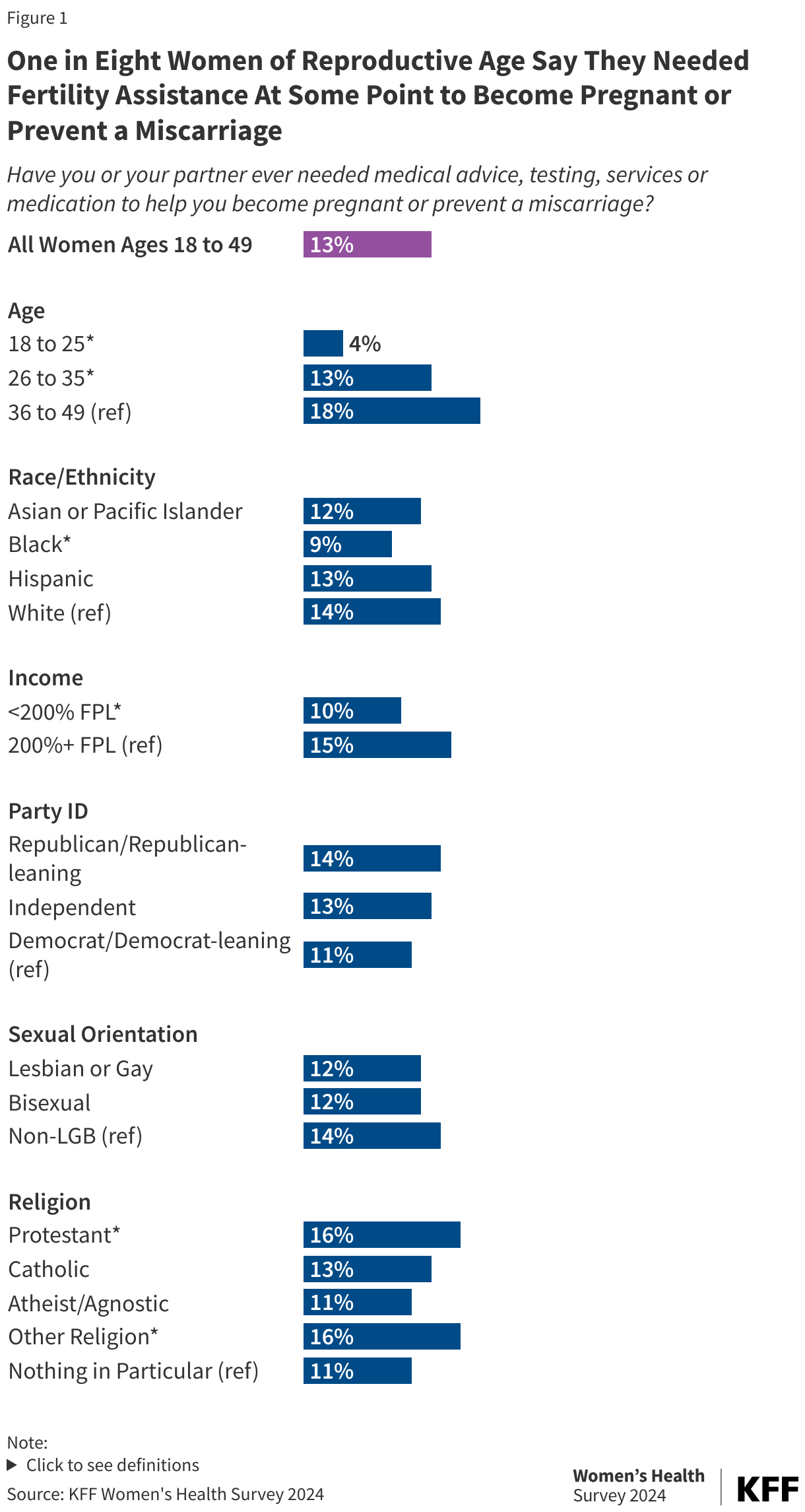 One in Eight Women of Reproductive Age Say They Needed Fertility Assistance At Some Point to Become Pregnant or Prevent a Miscarriage data chart