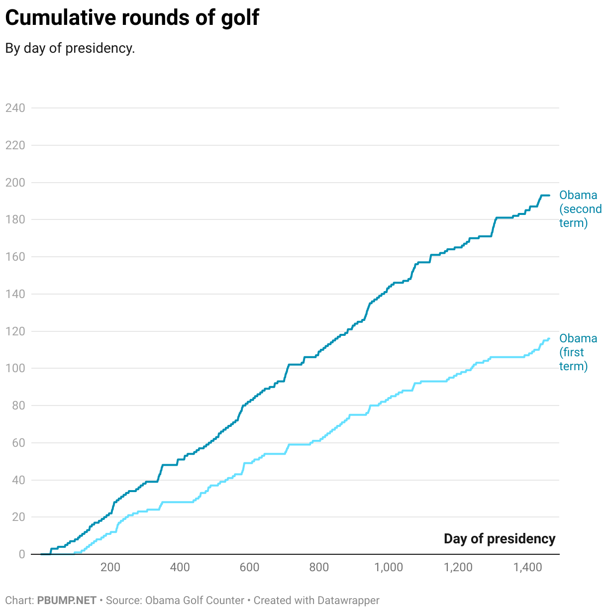 Cumulative (likely) rounds of golf (Line chart)