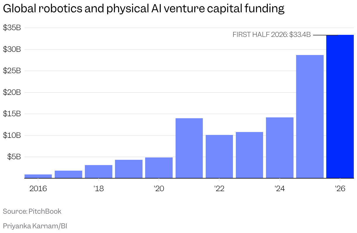 Global robotics and physical AI VC funding reached $33.4 billion in the first half of 2026, exceeding every prior full year shown.