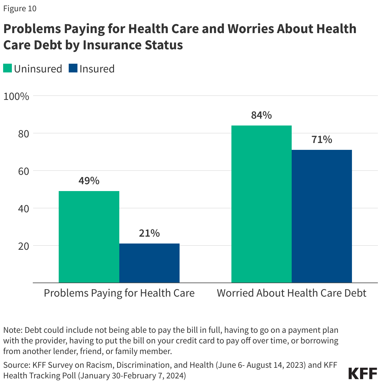 Problems Paying for Health Care and Worries About Health Care Debt by Insurance Status data chart