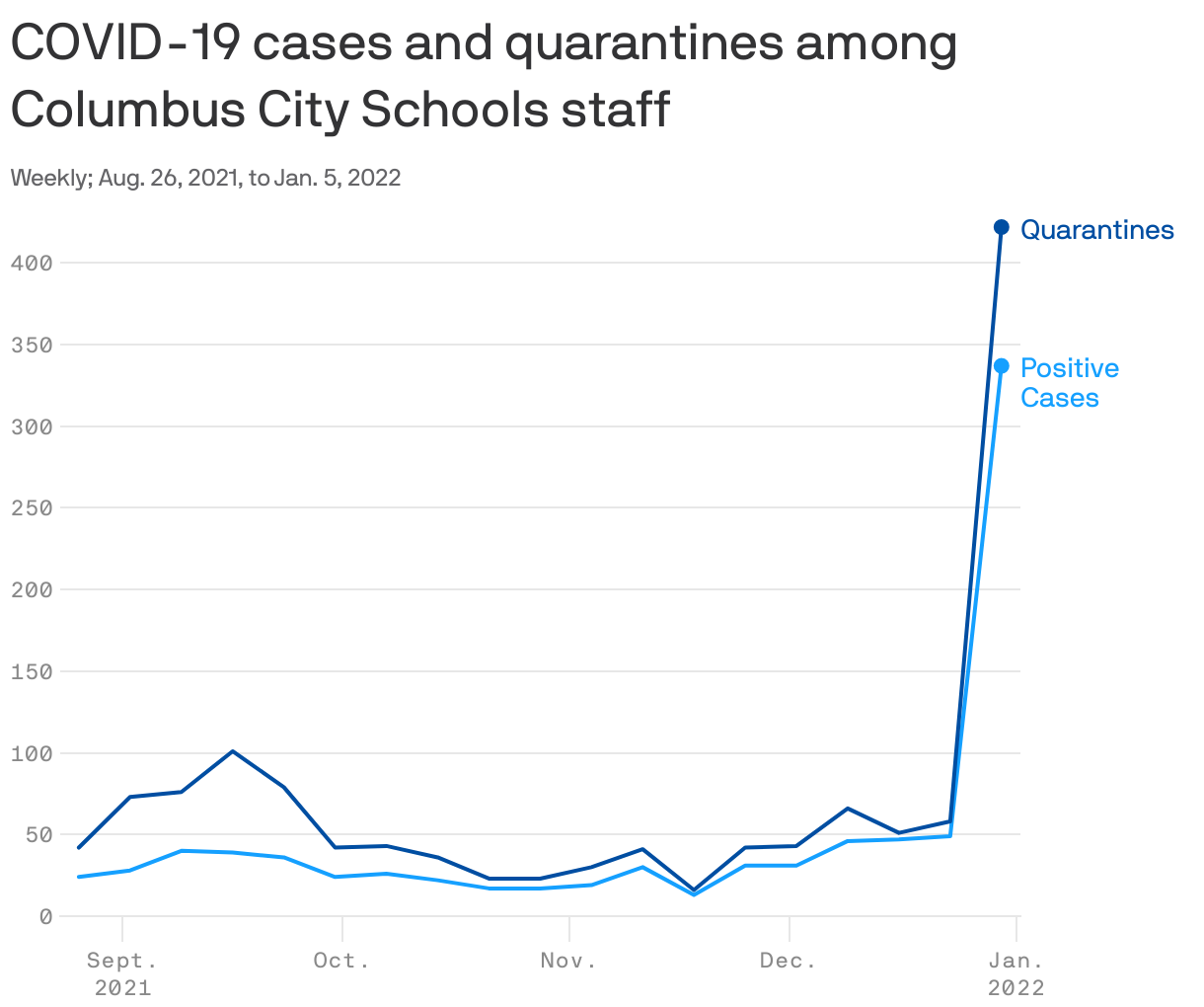 COVID-19 cases and quarantines among Columbus  City Schools staff