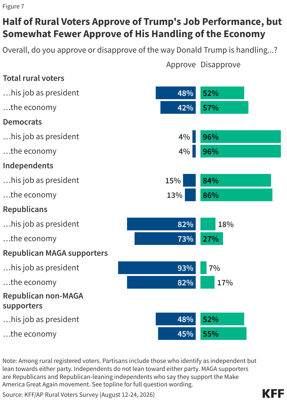 Split bar chart showing the share of rural voters who say they approve or disapprove of the way Donald Trump is handling his job as president and the economy. Results shown by party identification and MAGA support.