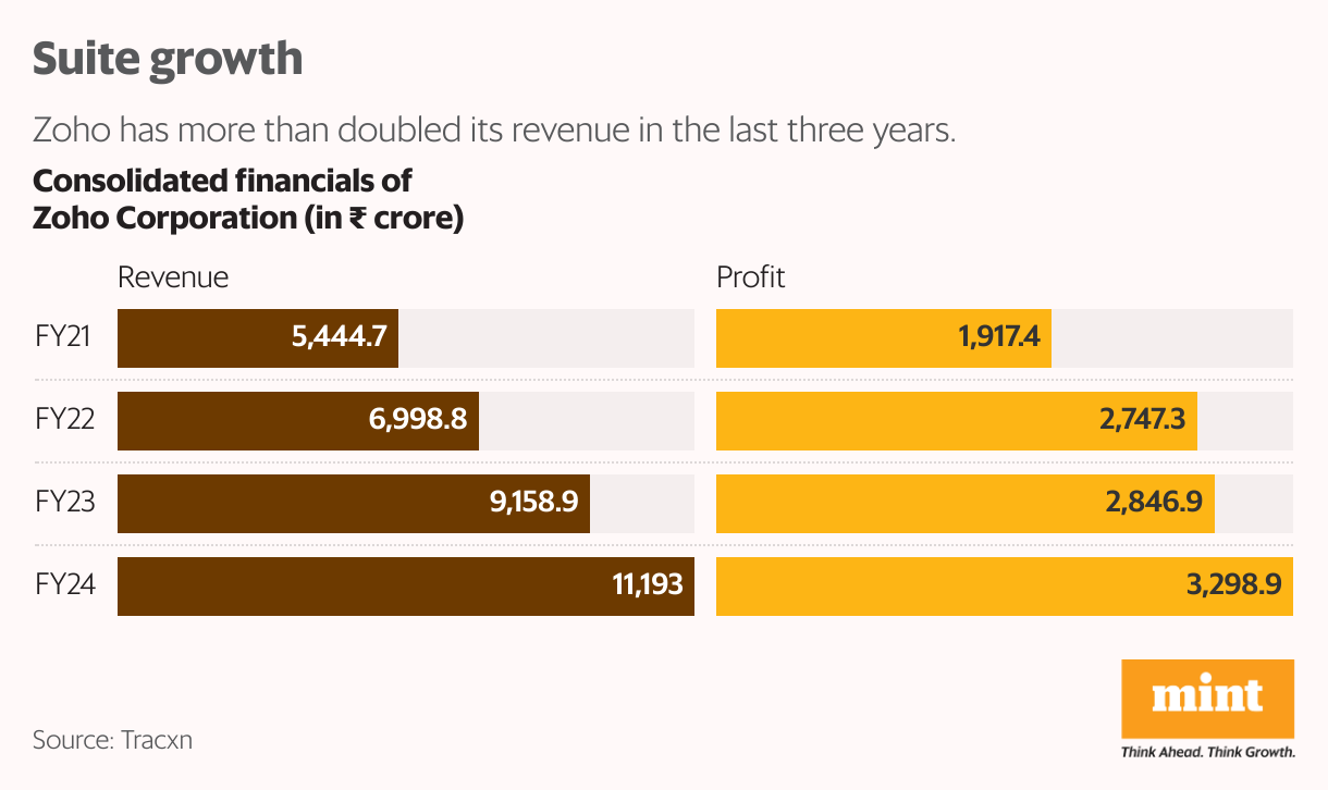 Suite growth (Split Bars)