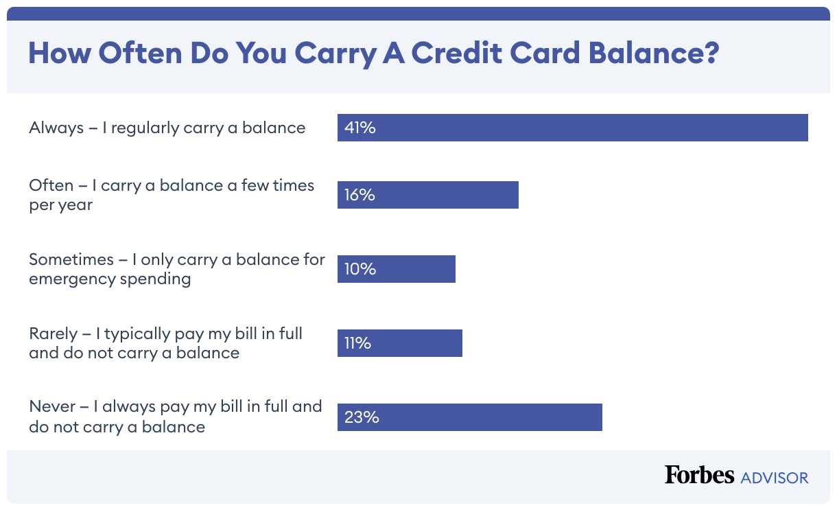Bar chart of how often survey respondents carry a credit card balance versus paying their bill in full.