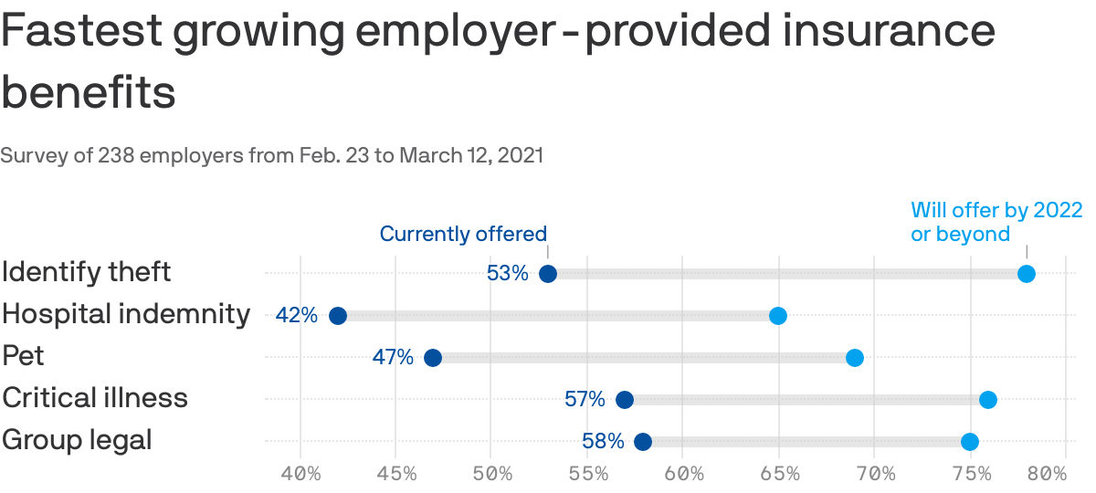 Fastest growing employer-provided insurance benefits