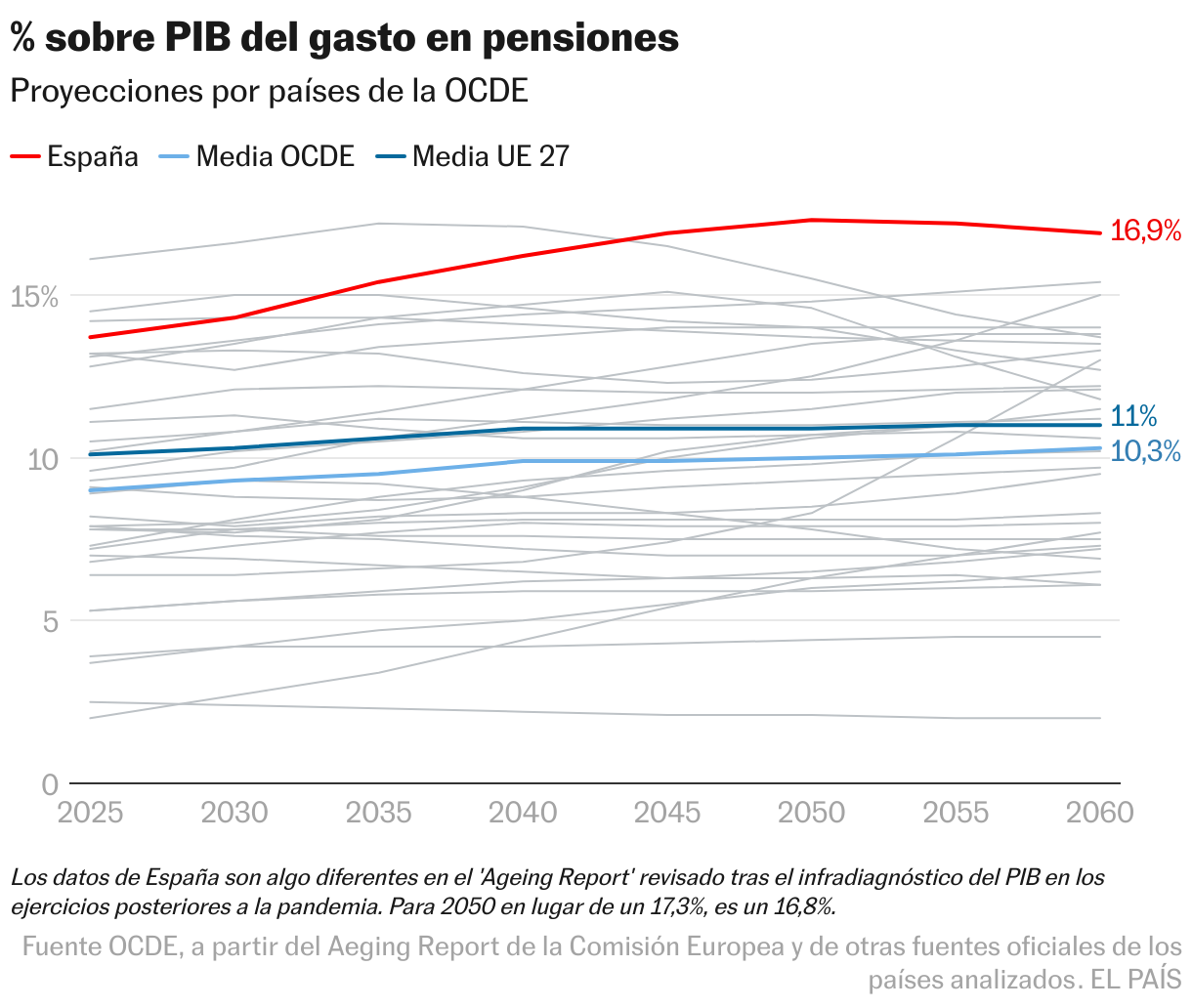 % sobre PIB del gasto en pensiones (Líneas)