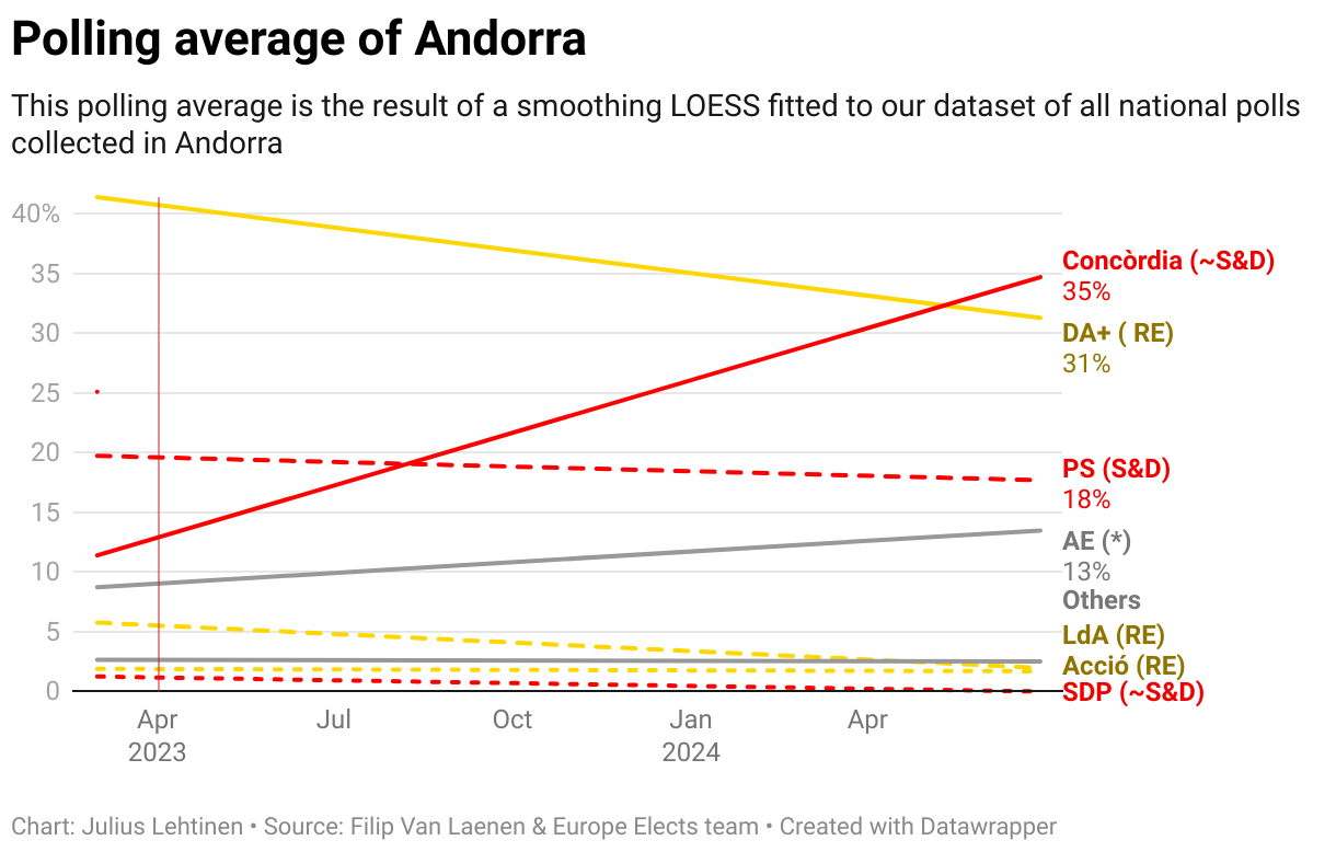 Polling average of Andorra