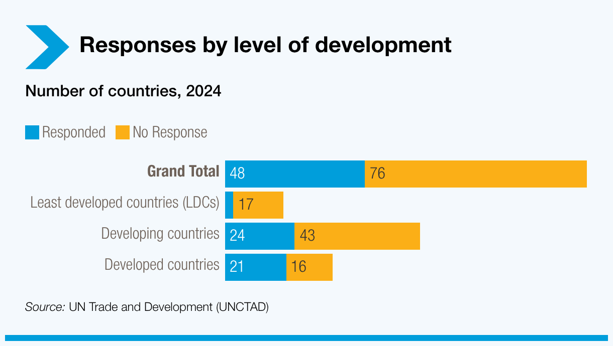 Responses by level of development
