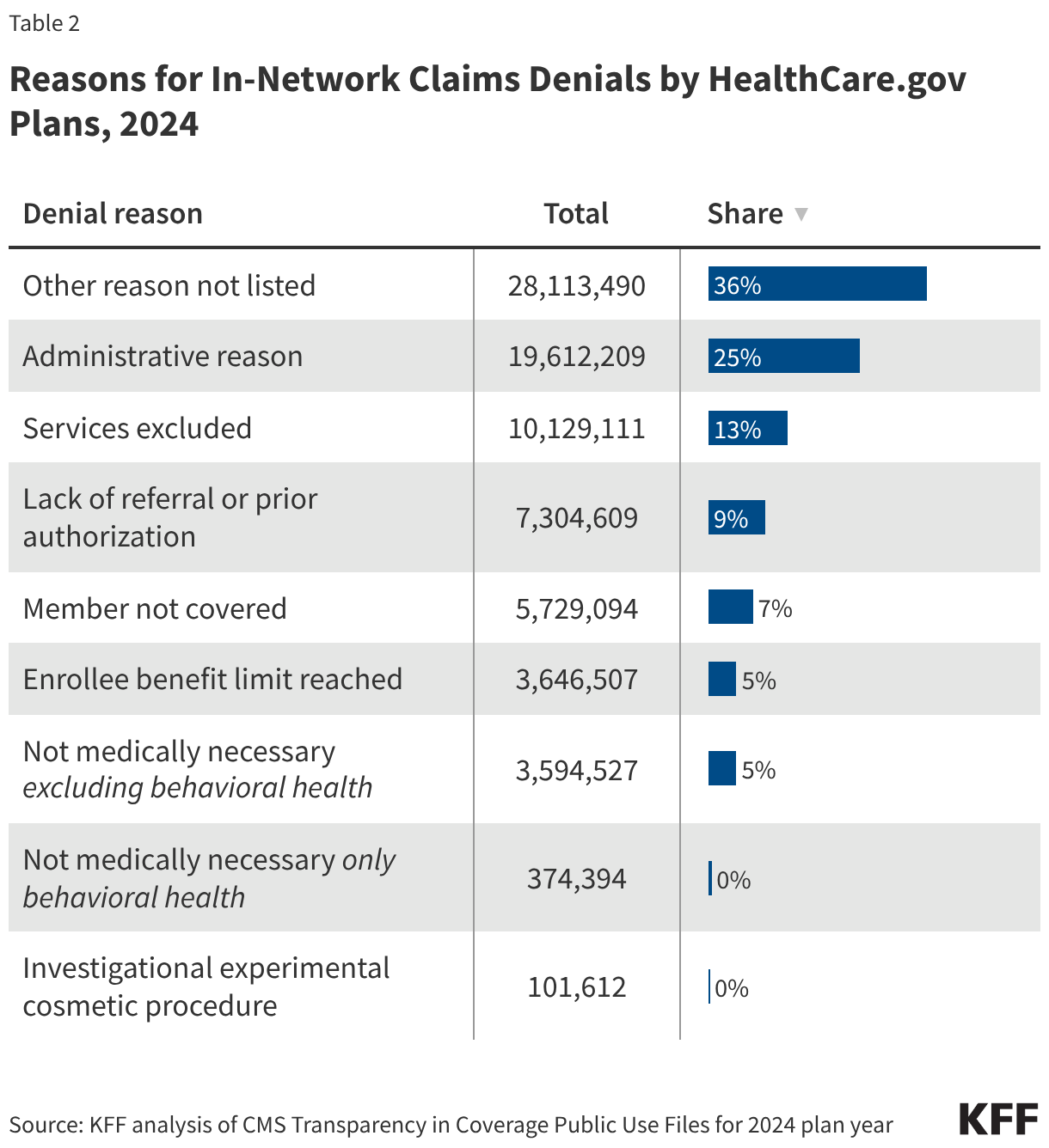 Reasons for In-Network Claims Denials by HealthCare.gov Plans, 2024 (Table)
