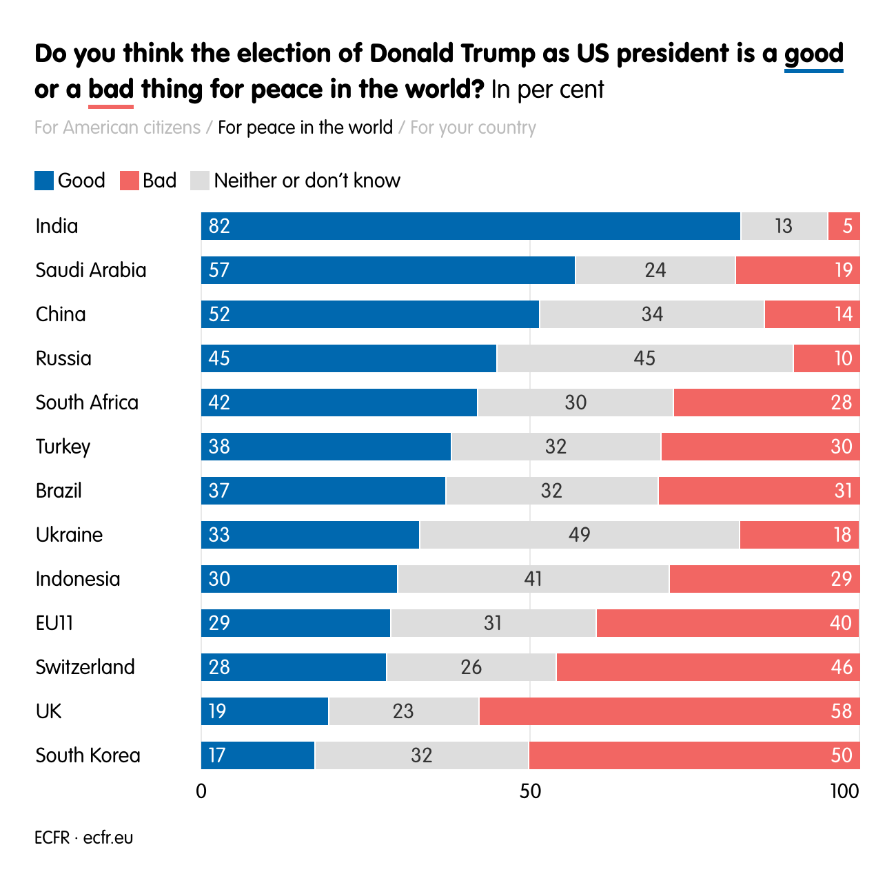 Do you think the election of Donald Trump as US president is a good or a bad thing for peace in the world?