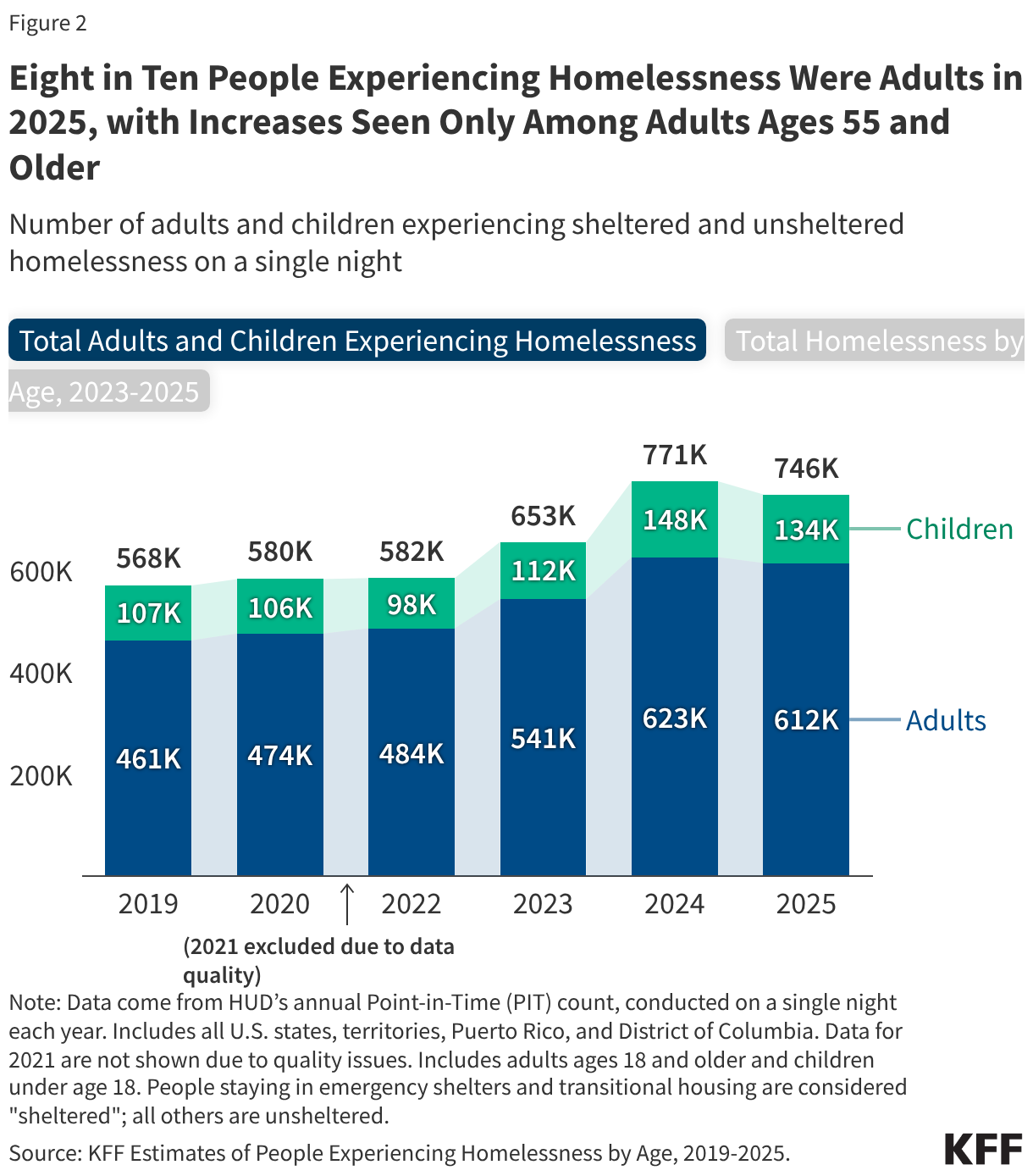 Eight in Ten People Experiencing Homelessness Were Adults in 2025, with Increases Seen Only Among Adults Ages 55 and Older (Stacked column chart)