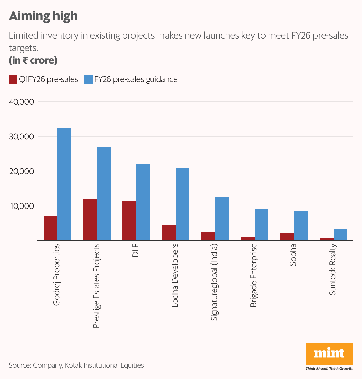 Aiming high (Grouped column chart)