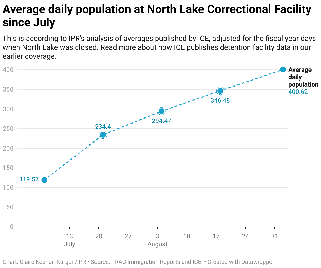 Average daily population at North Lake Correctional Facility since July (Line chart)
