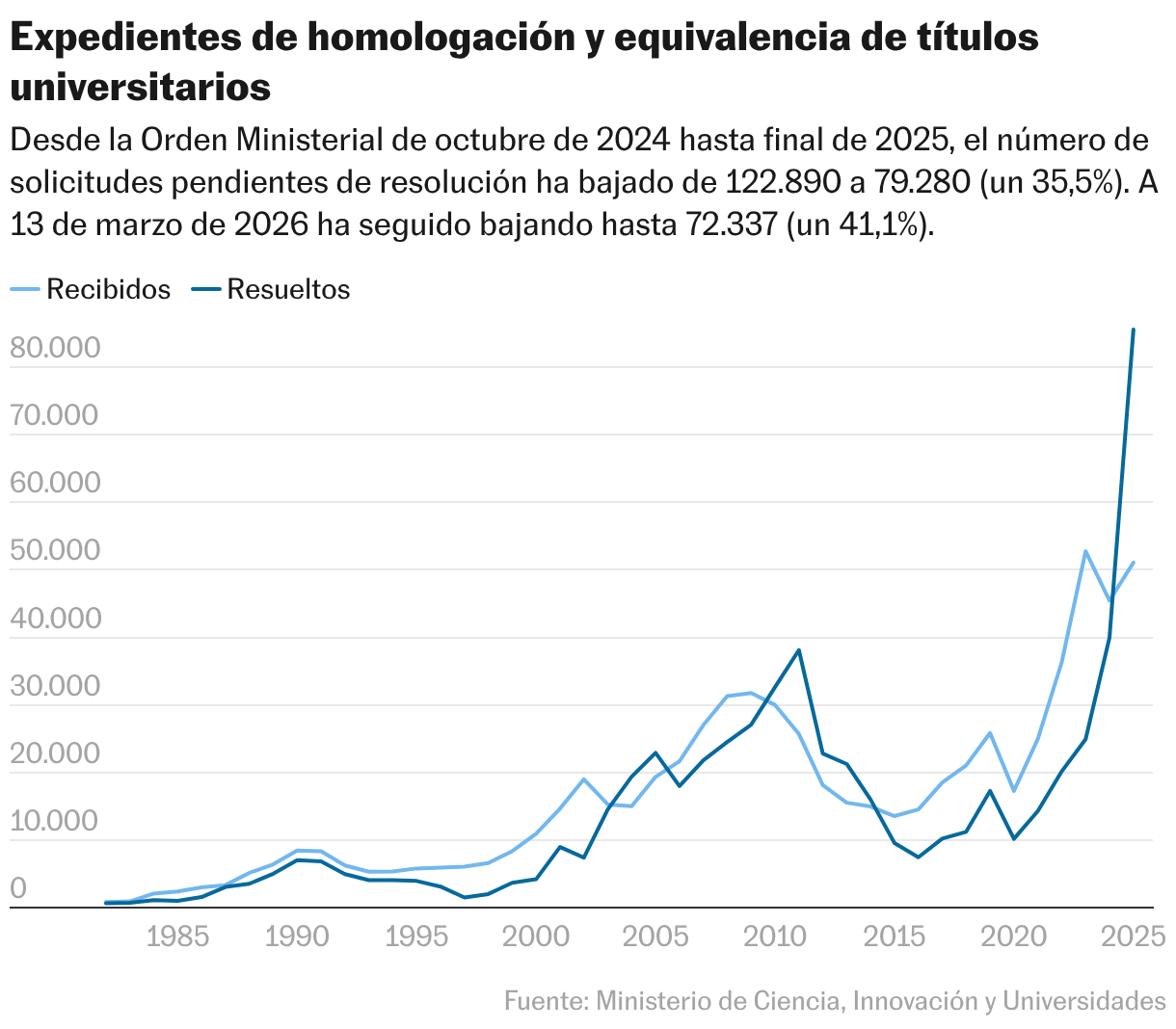 Expedientes de homologación y equivalencia de títulos universitarios (Líneas)