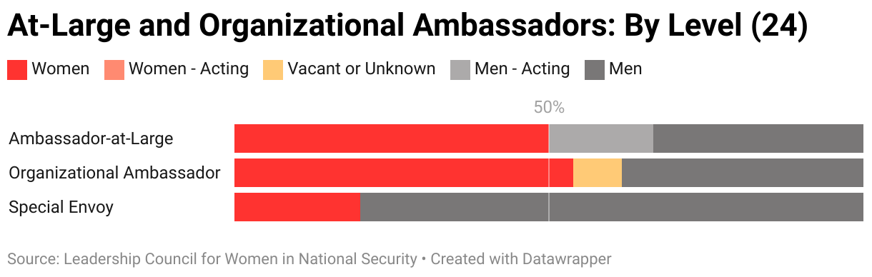 The gendered breakdown of at-large and organizational ambassadors tracked by LCWINS (24) by level.