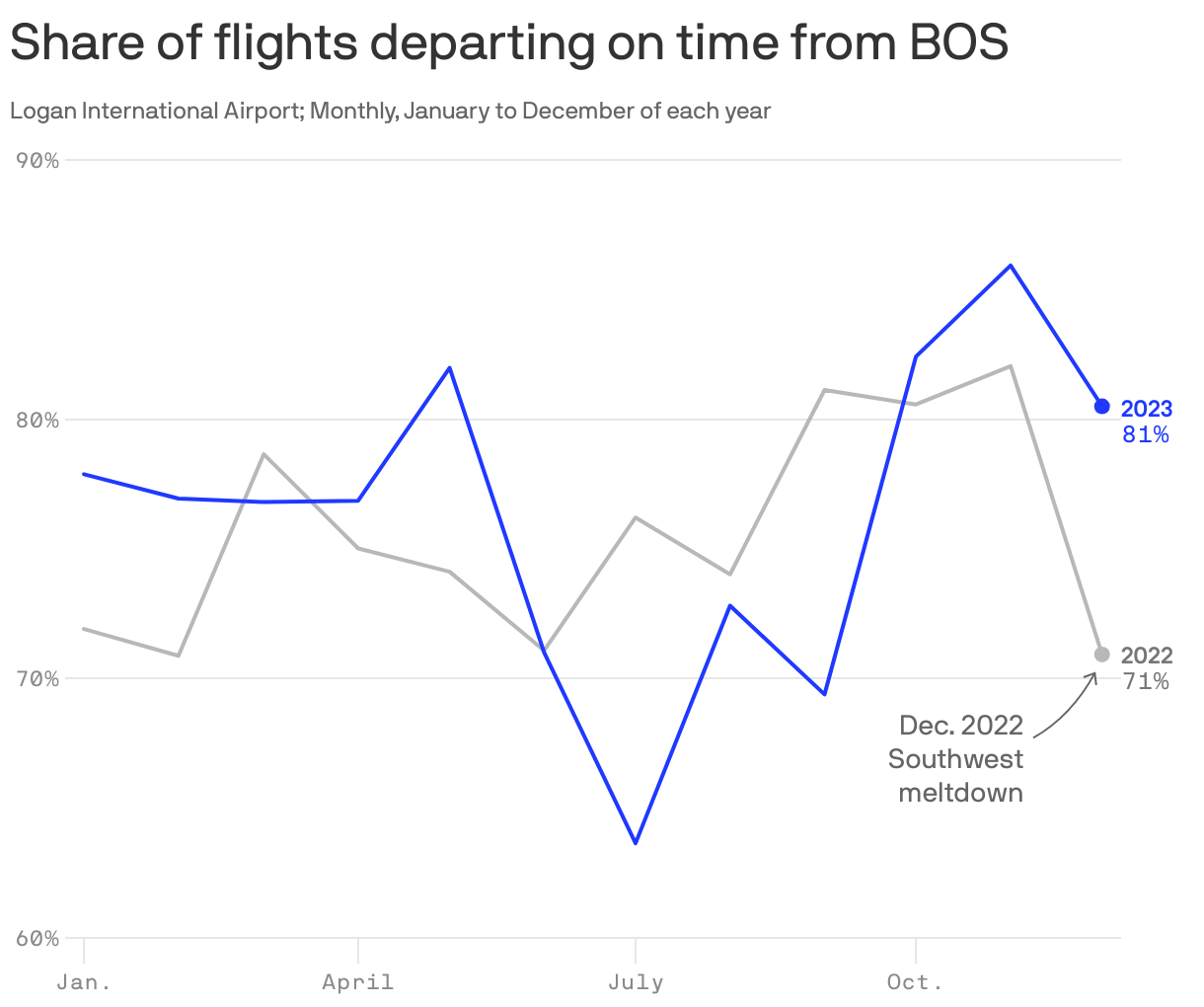Share of flights departing on time from BOS