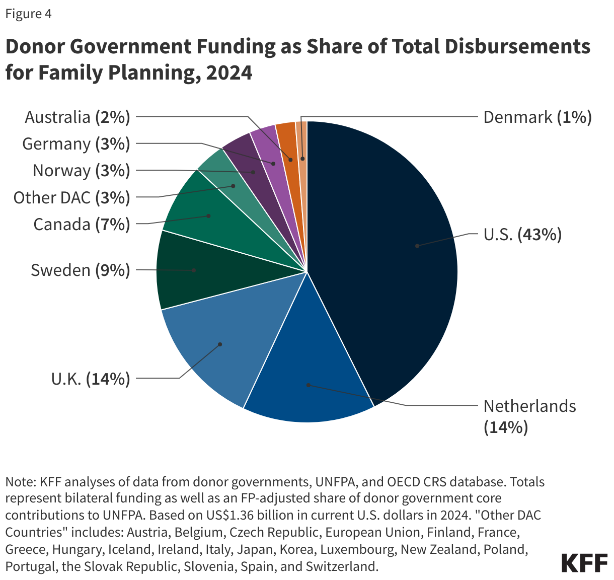 Donor Government Funding as Share of Total Disbursements for Family Planning, 2024