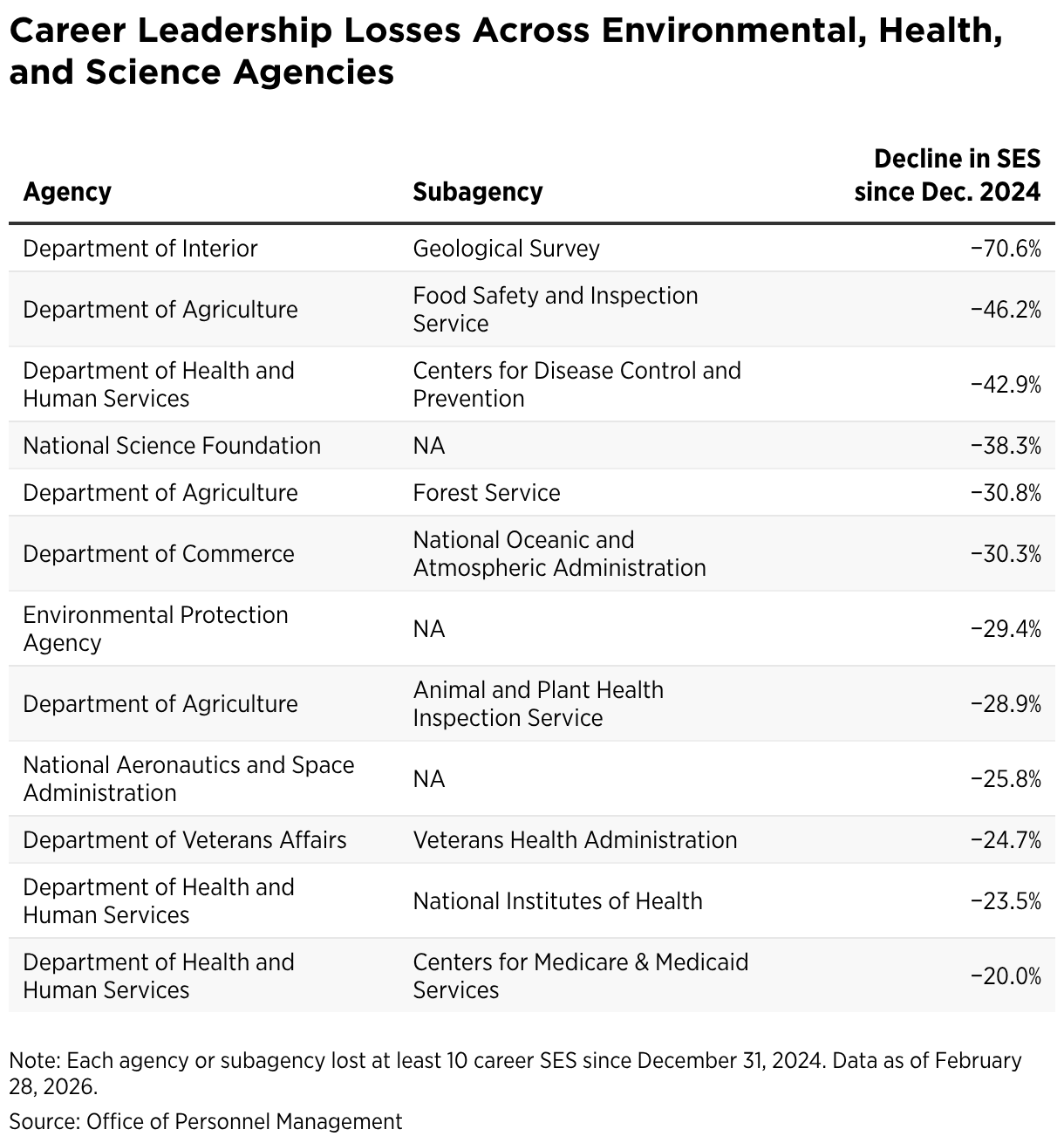 Career Leadership Losses Across Environmental, Health, and Science Agencies (Table)