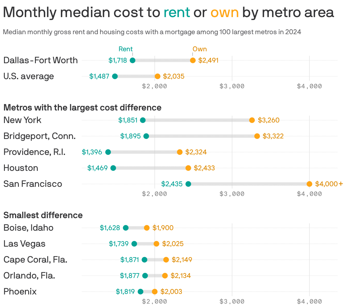A chart showing the monthly median cost to rent or own by metro area in 2024 among the 100 largest metros. In all metro areas, it was cheaper to rent than it was to own a home. The national average rent price was $1,487 compared to $2,035 to own. In the Dallas-Fort Worth metro, the median rental cost was $1,718 compared to $2,491 to own.