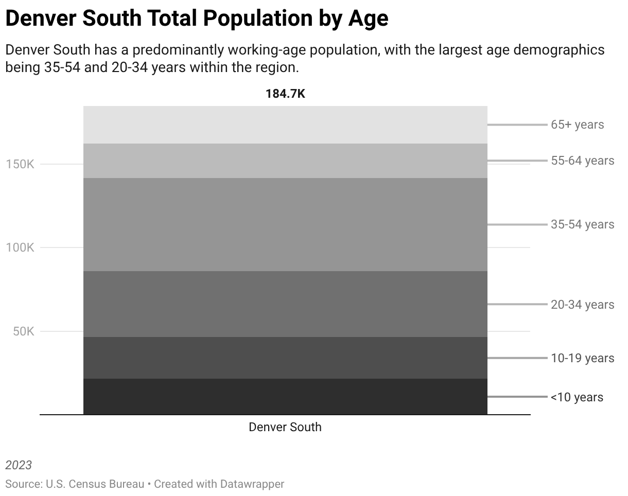 Top Raking Denver Graphs Economic Profiles - Denver South