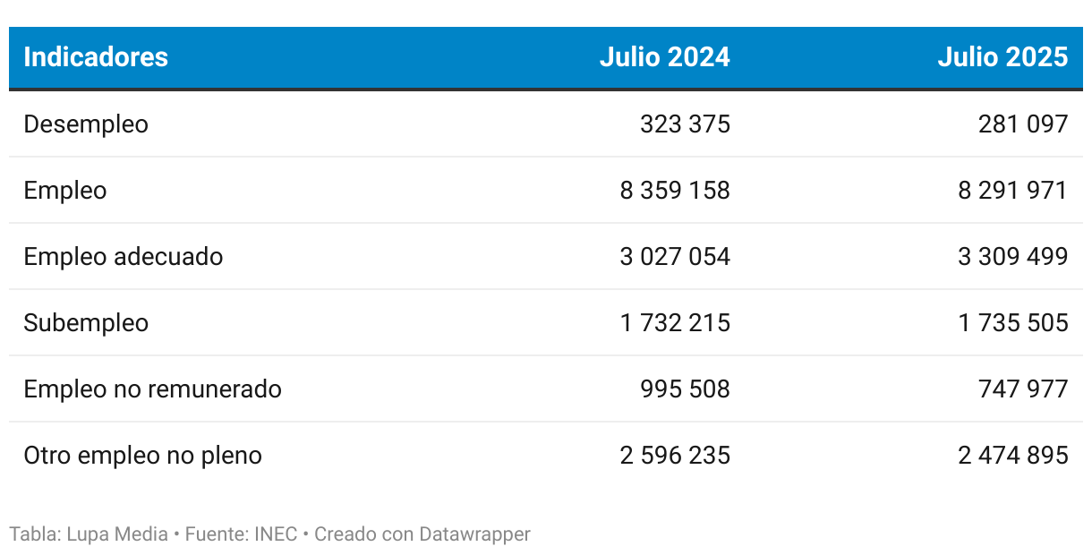 Tabla
