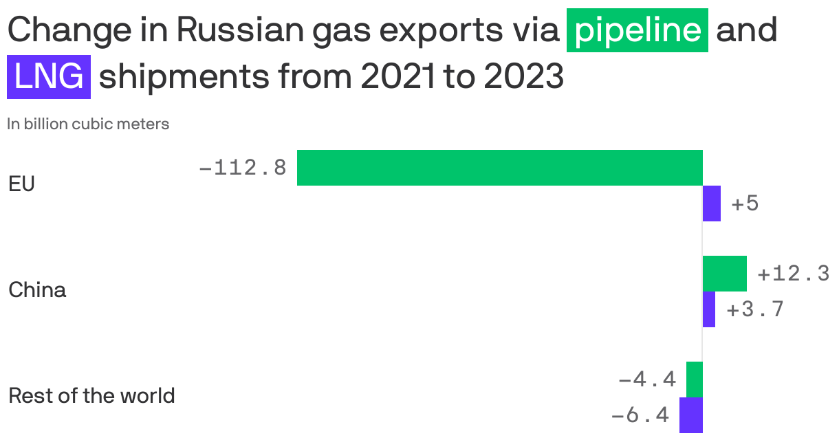 A grouped bar chart showing the change in natural gas exports from Russia from 2021 to 2023. While the most of the world, especially the EU, has seen a drop in exports, China has increased supply from Russia