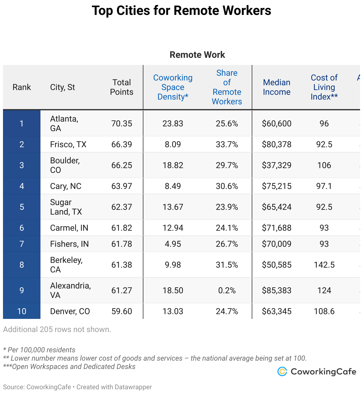 Top Cities for Remote Workers (Table)