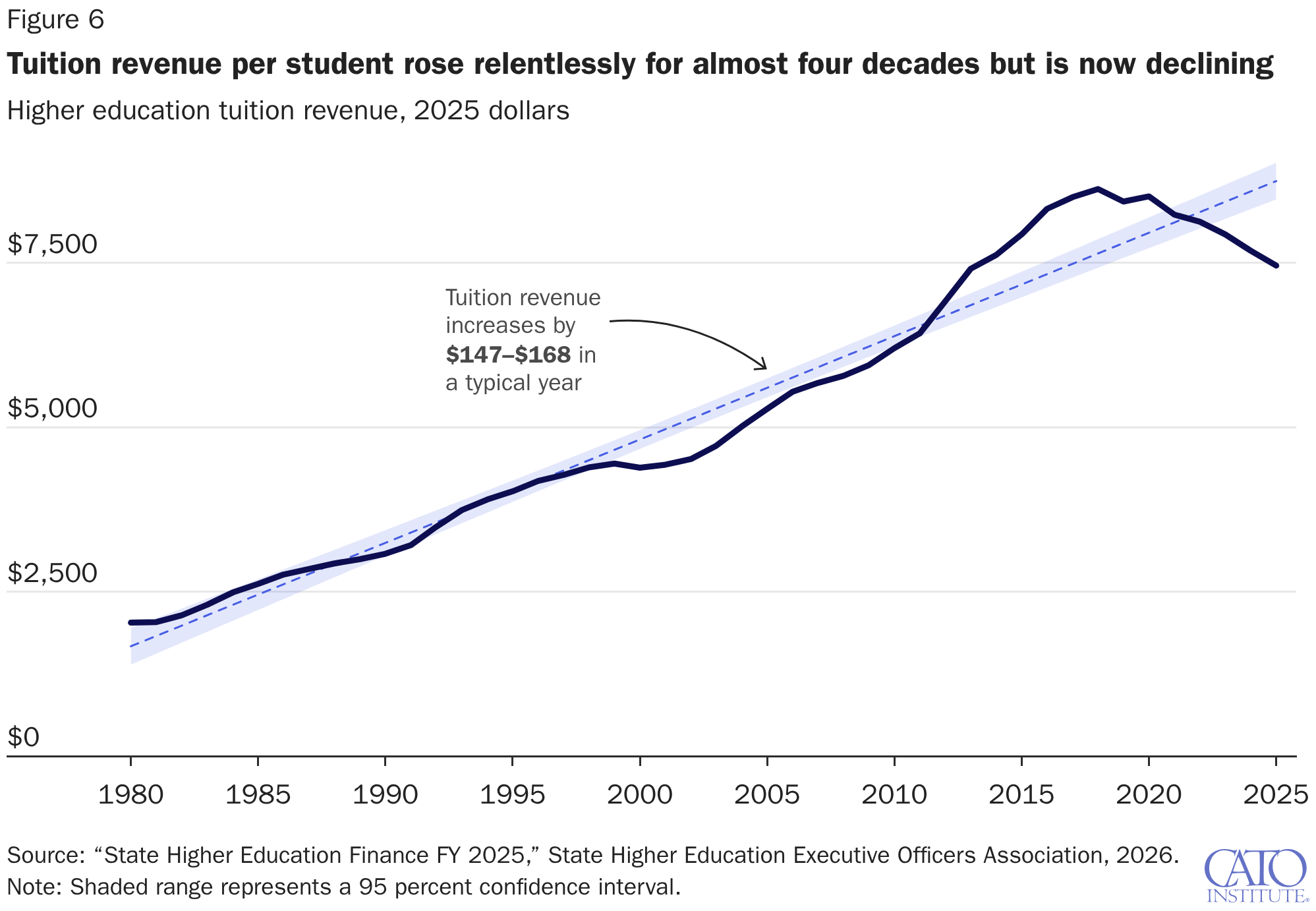 Tuition revenue per student rose relentlessly for almost four decades but is now declining