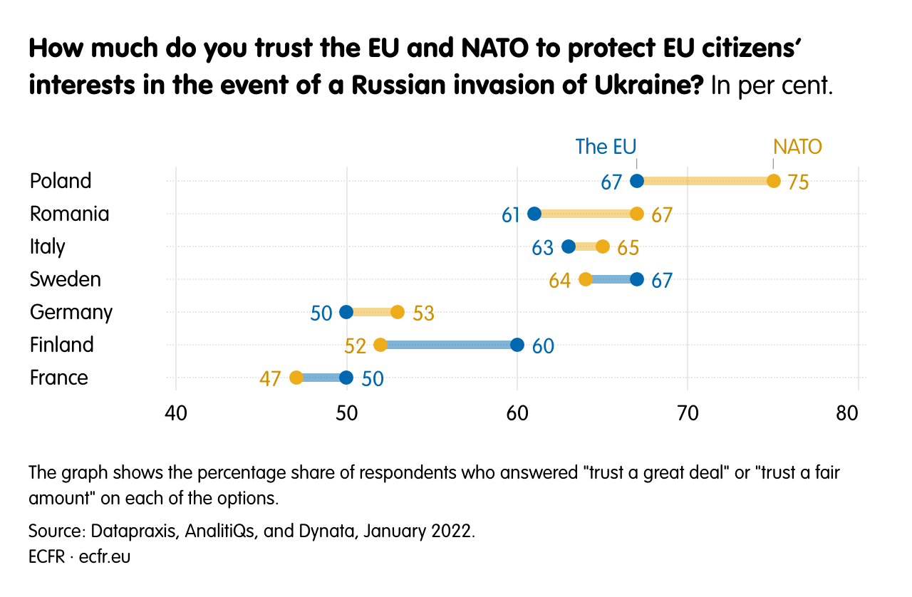 How much do you trust the EU and NATO to protect EU citizens’ interests in the event of a Russian invasion of Ukraine?