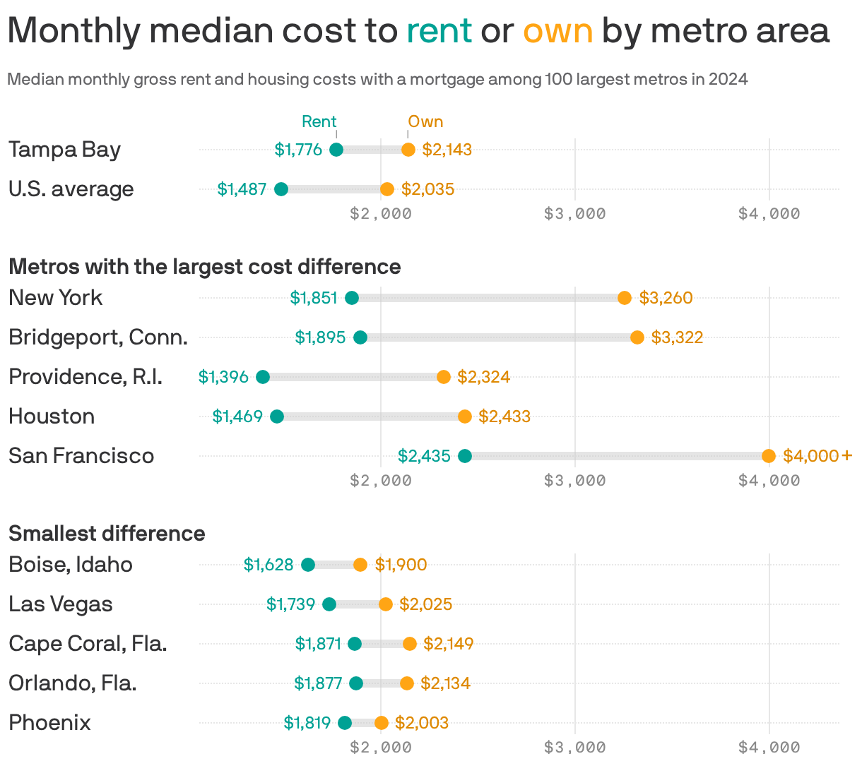 A chart showing the monthly median cost to rent or own by metro area in 2024 among the 100 largest metros. In all metro areas, it was cheaper to rent than it was to own a home. The national average rent price was $1,487 compared to $2,035 to own. In the Tampa Bay metro, the median rental cost was $1,776 compared to $2,143 to own.