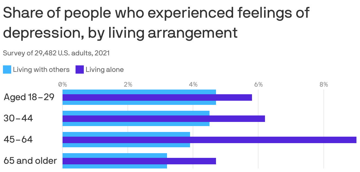 Share of people who experienced feelings of depression, by living arrangement