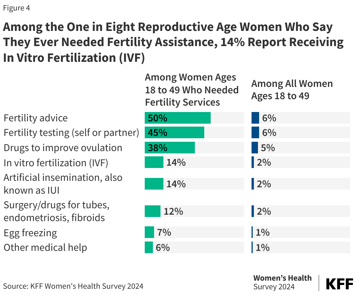 Among the One in Eight Reproductive Age Women Who Say They Ever Needed Fertility Assistance, 14% Report Receiving In Vitro Fertilization (IVF) data chart