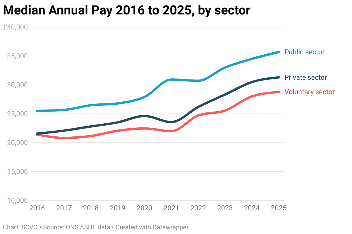 Median Annual Pay 2016 to 2025, by sector (Line chart)