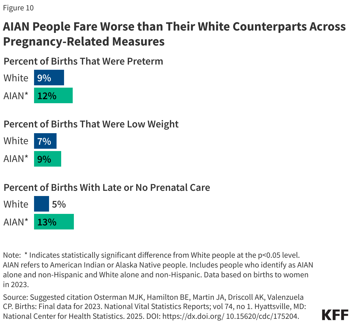 AIAN People Fare Worse than Their White Counterparts Across Pregnancy-Related Measures