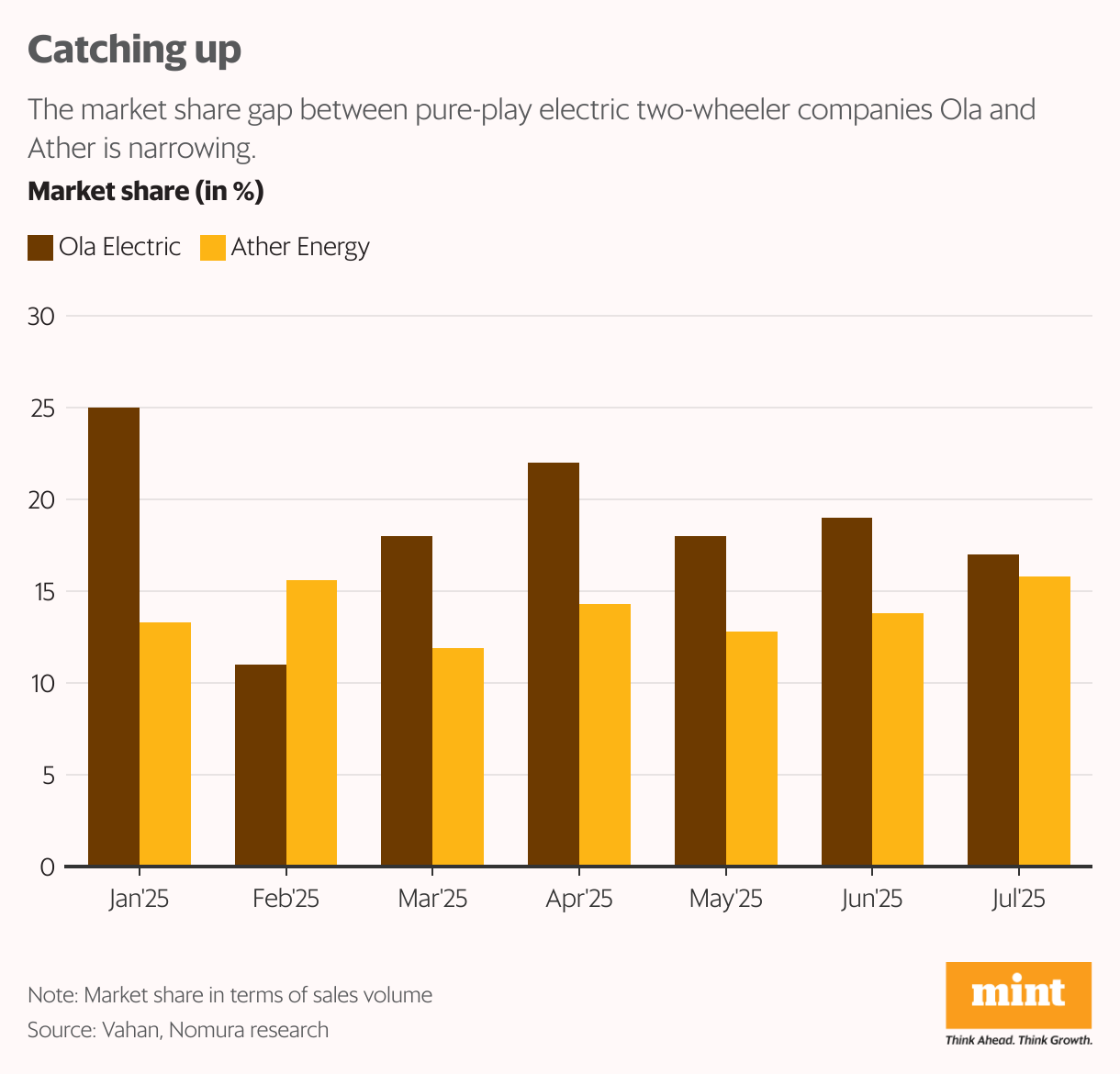 Catching up (Grouped column chart)