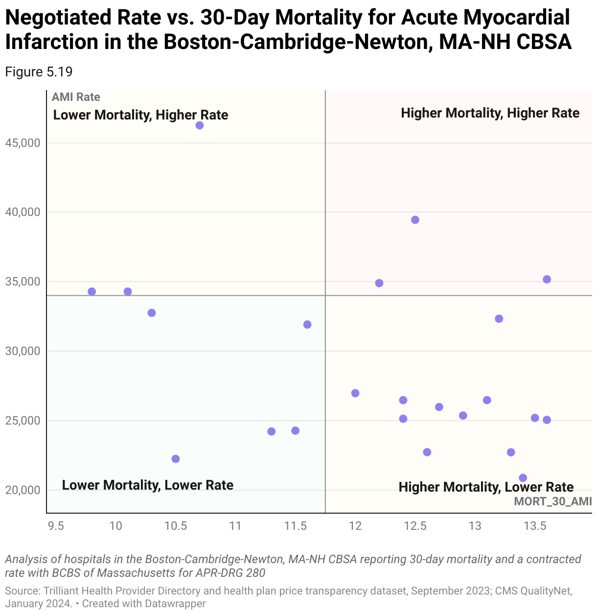 Chart comparing BCBS of Massachusetts in-network negotiated rates with 30-day post-discharge mortality for Acute Myocardial Infarction for hospitals in the Boston-Cambridge-Newton, MA-NH CBSA